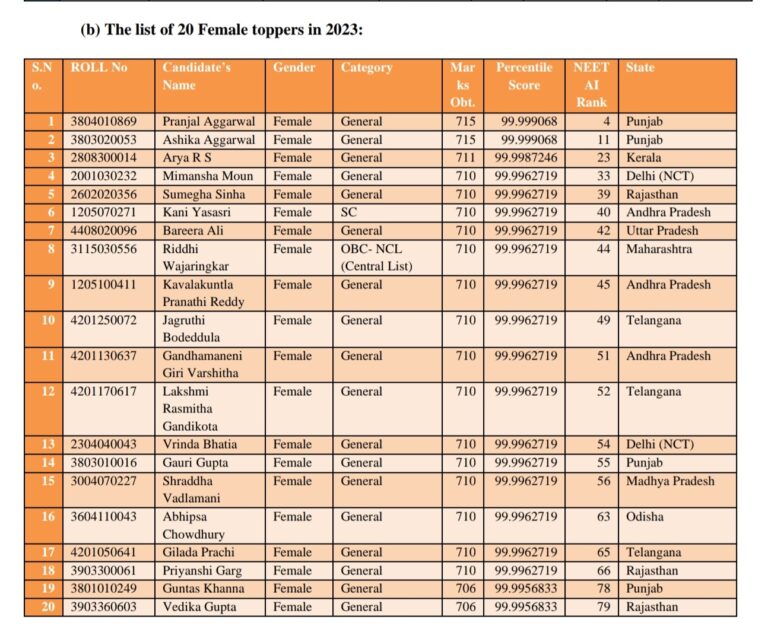 NEET Topper List 2024 (Out), AIR 1, 2, 3 Topper Name, Marks, Ranks