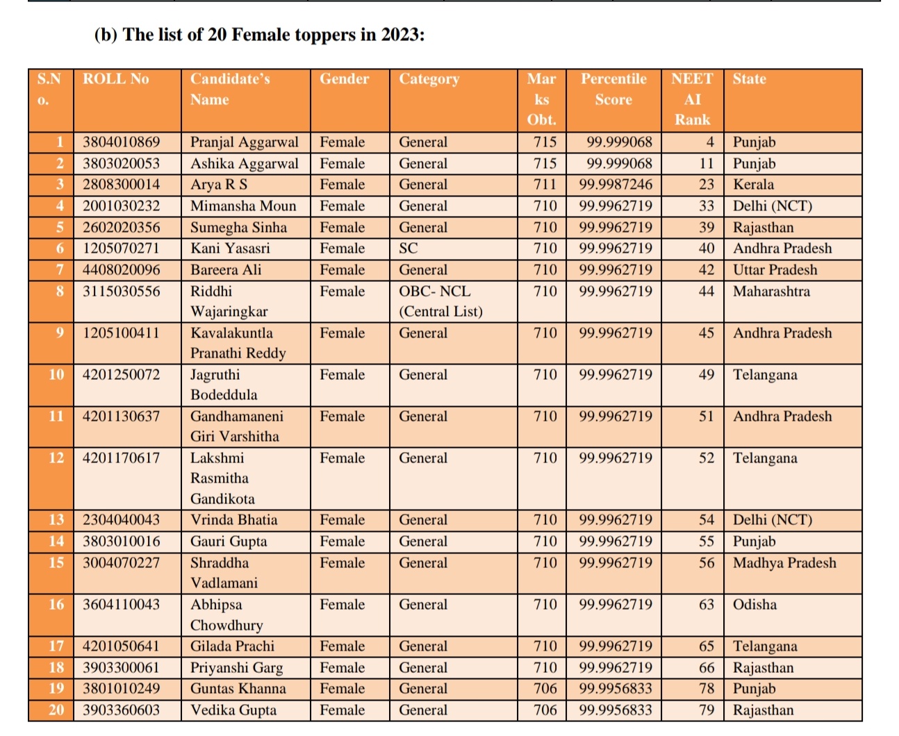 NEET Topper List 2025 (Out), AIR 1, 2, 3 Topper Name, Marks, Ranks