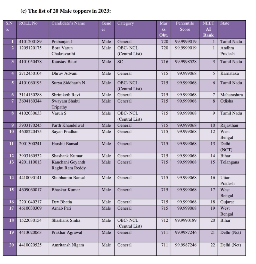 NEET Topper List 2024 (Out), AIR 1, 2, 3 Topper Name, Marks, Ranks