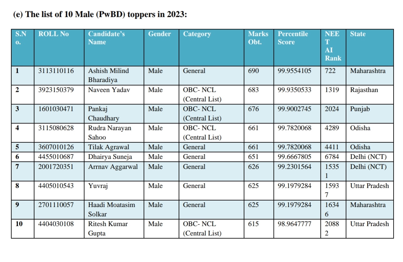 NEET Topper List 2024 (Out), AIR 1, 2, 3 Topper Name, Marks, Ranks