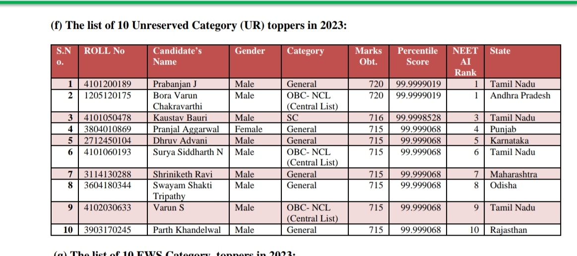 NEET Topper List 2024 (Out), AIR 1, 2, 3 Topper Name, Marks, Ranks