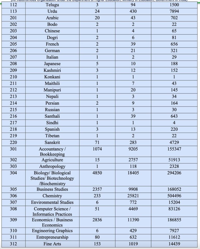 CUET UG Toppers 2024 List (Out) Subject Wise CUET UG Merit list 2024 Pdf