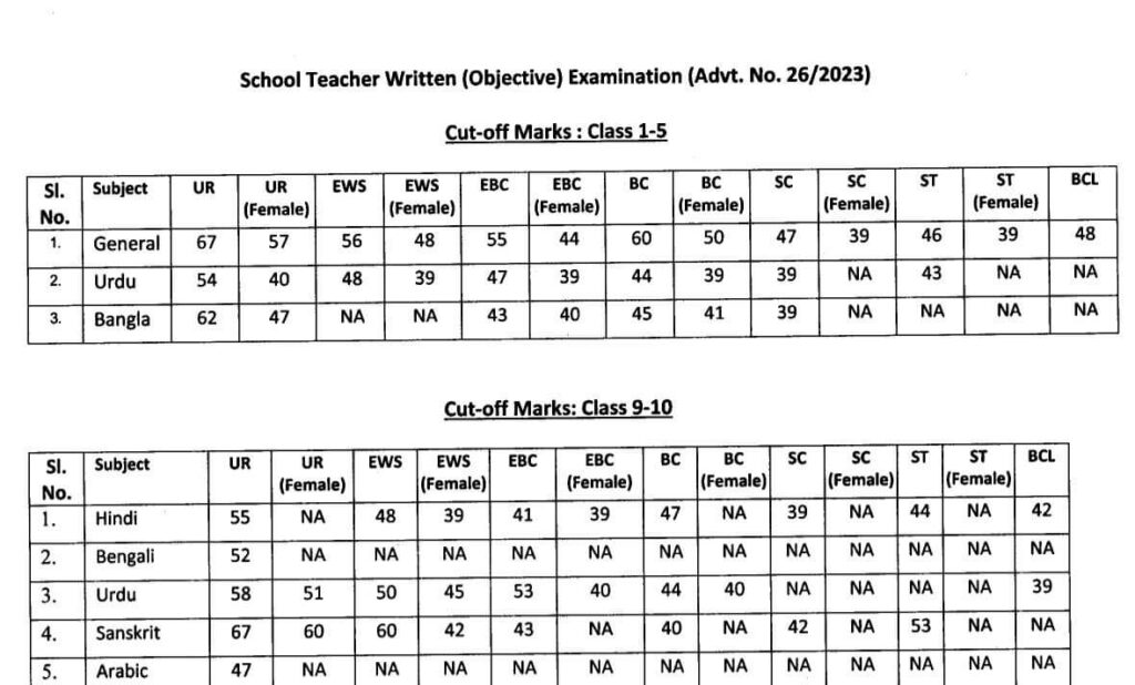 BPSC Teacher Cut Off 2023 Out, PRT, TGT, PGT Cut-Off Marks